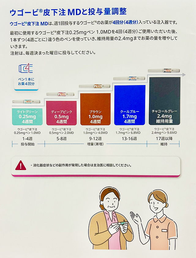 ウゴービ皮下注MDと投与量調整